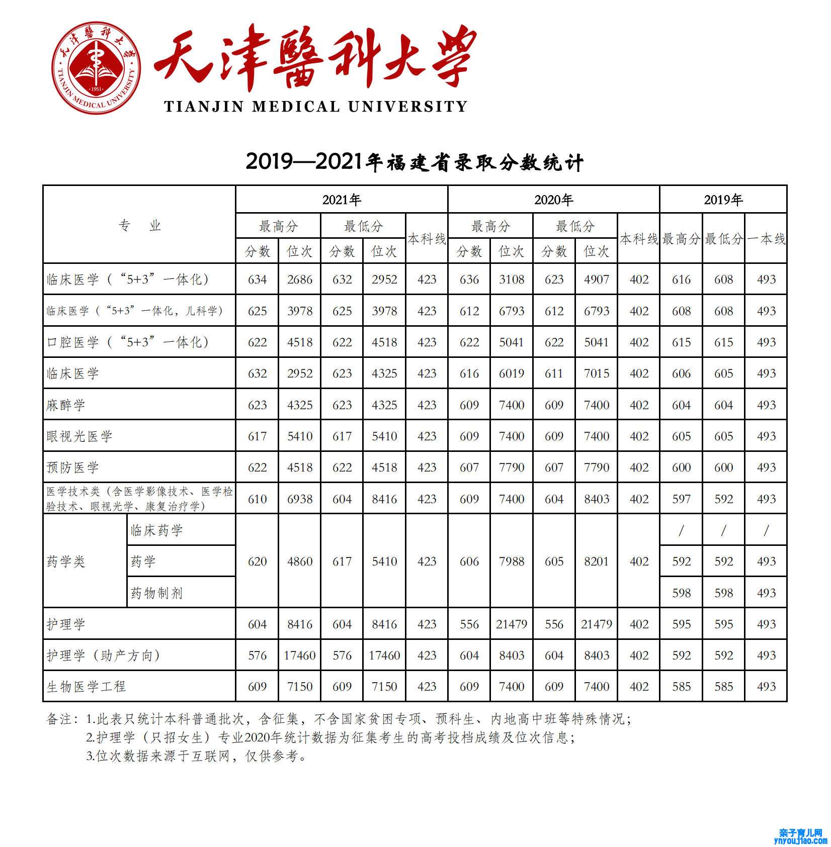 2021天津医科大学登科分数线一览表（含2019-2020积年）