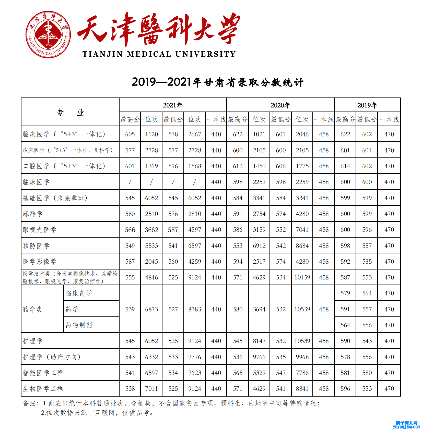 2021天津医科大学登科分数线一览表（含2019-2020积年）