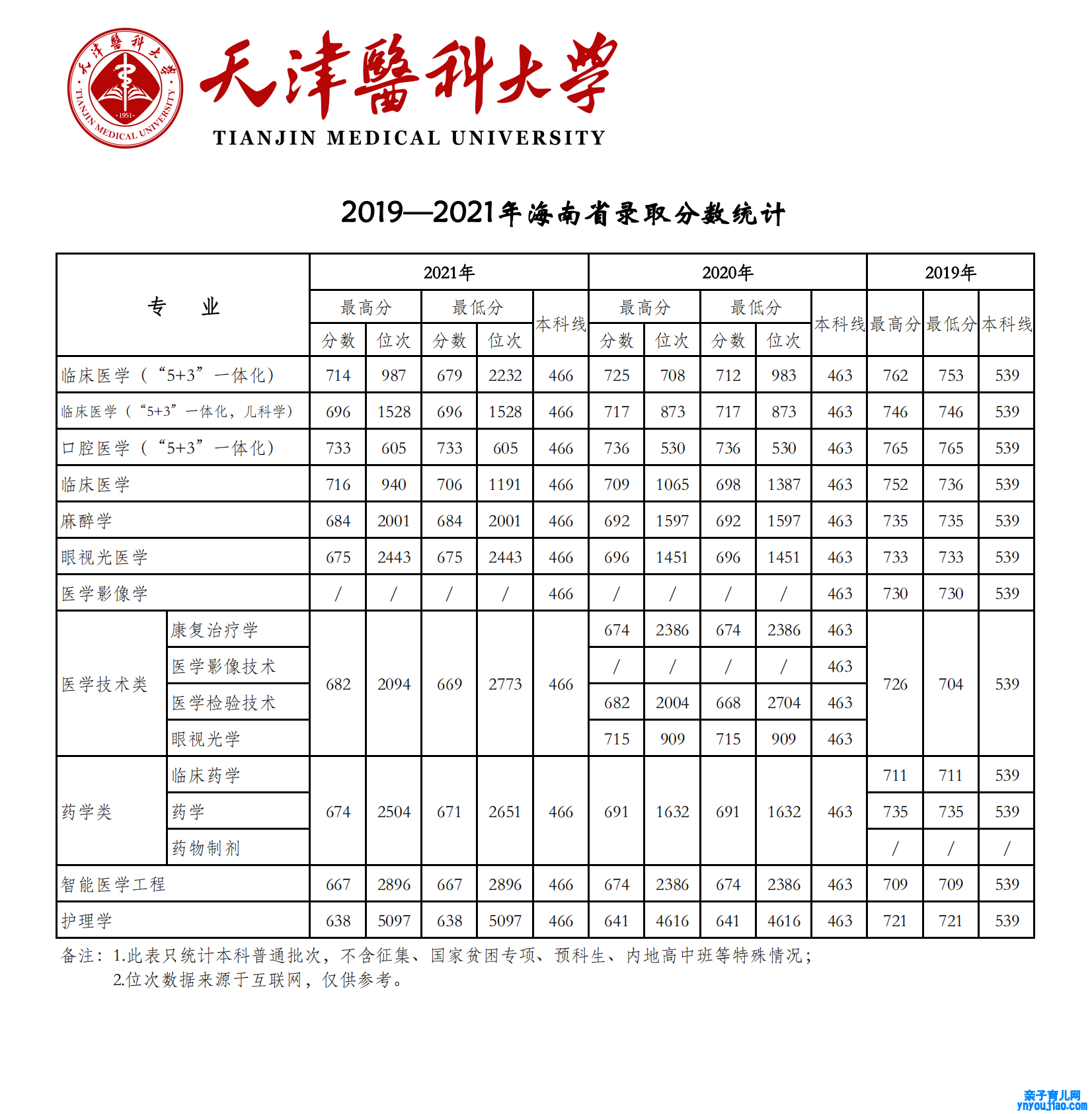 2021天津医科大学登科分数线一览表（含2019-2020积年）