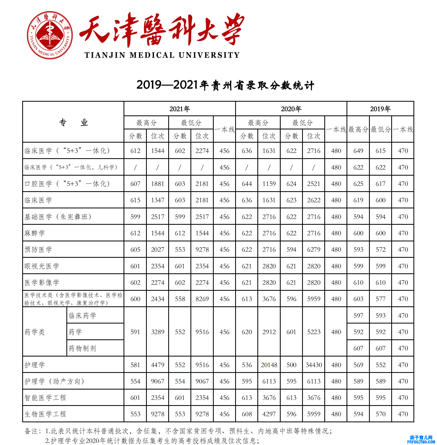2021天津医科大学登科分数线一览表（含2019-2020积年）
