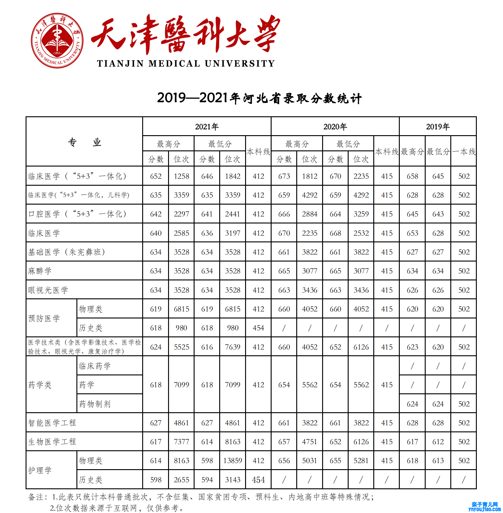2021天津医科大学登科分数线一览表（含2019-2020积年）