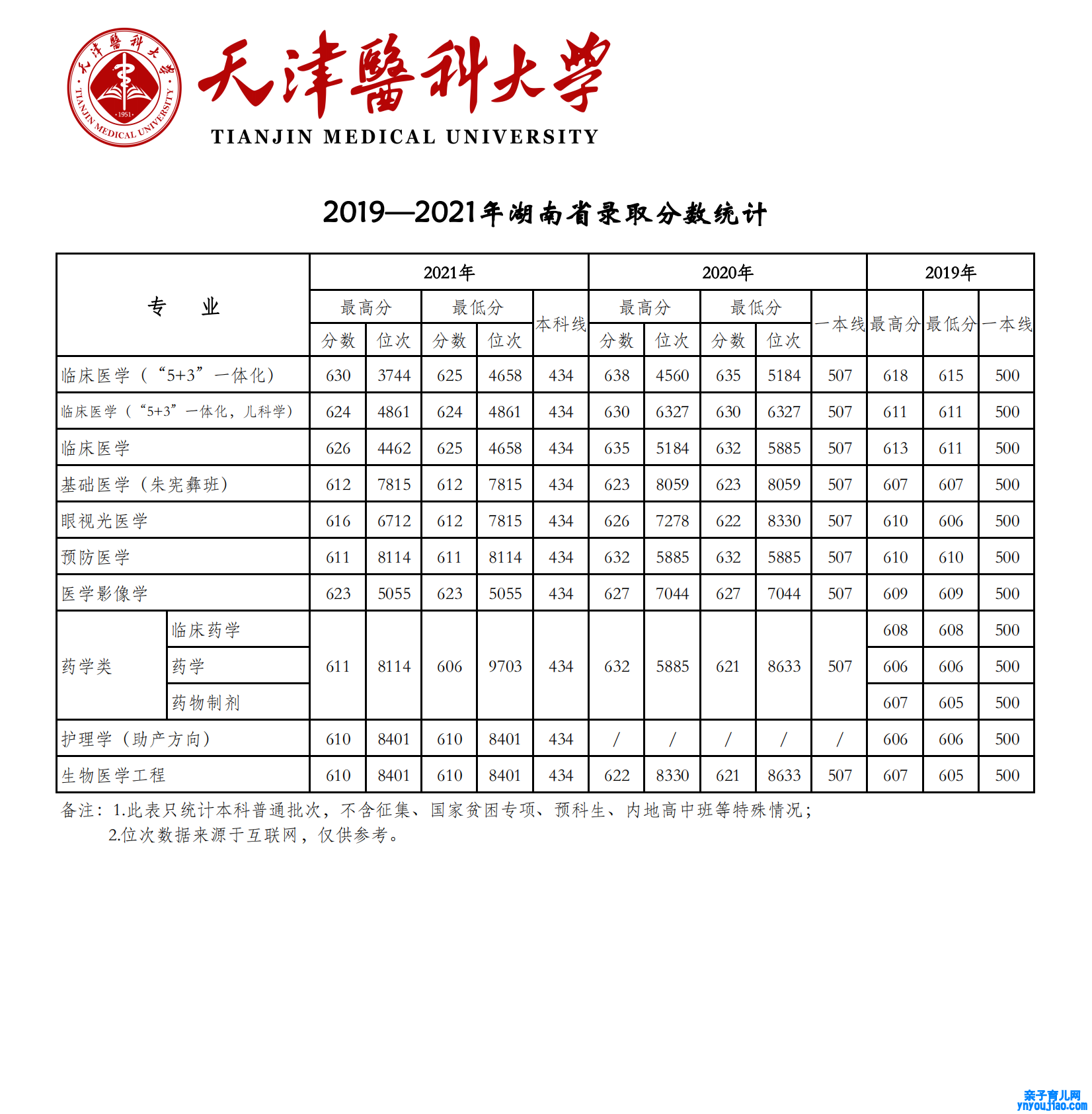 2021天津医科大学登科分数线一览表（含2019-2020积年）