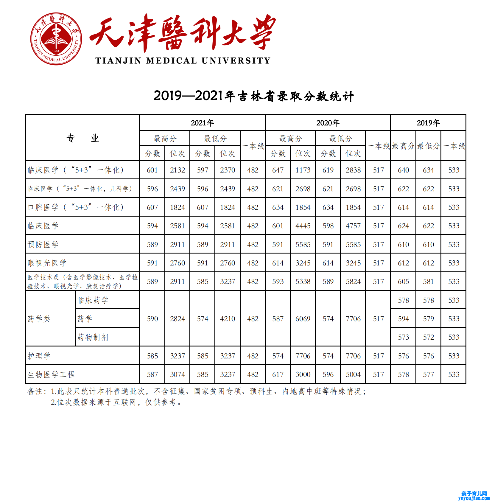 2021天津医科大学登科分数线一览表（含2019-2020积年）