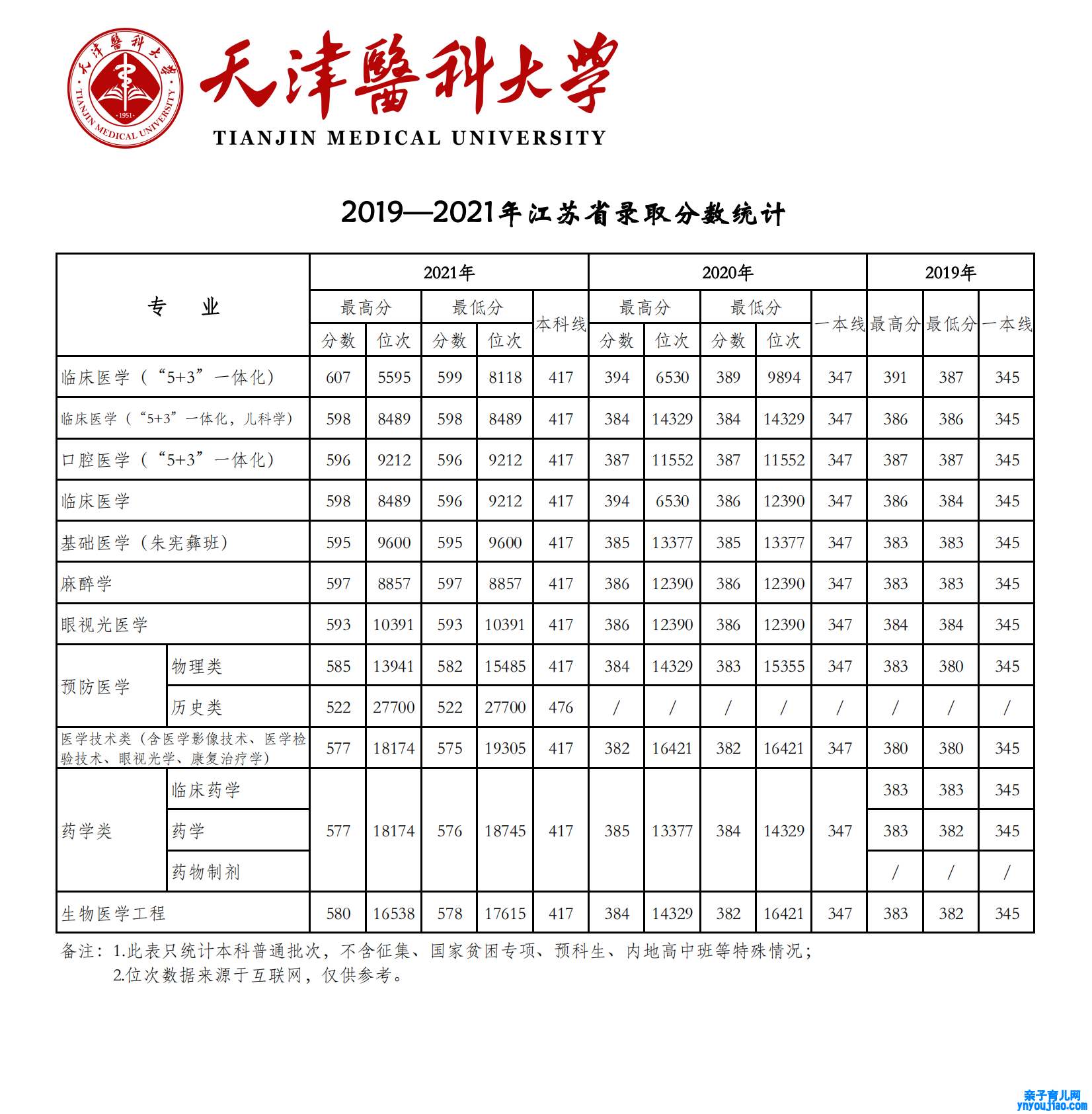 2021天津医科大学登科分数线一览表（含2019-2020积年）
