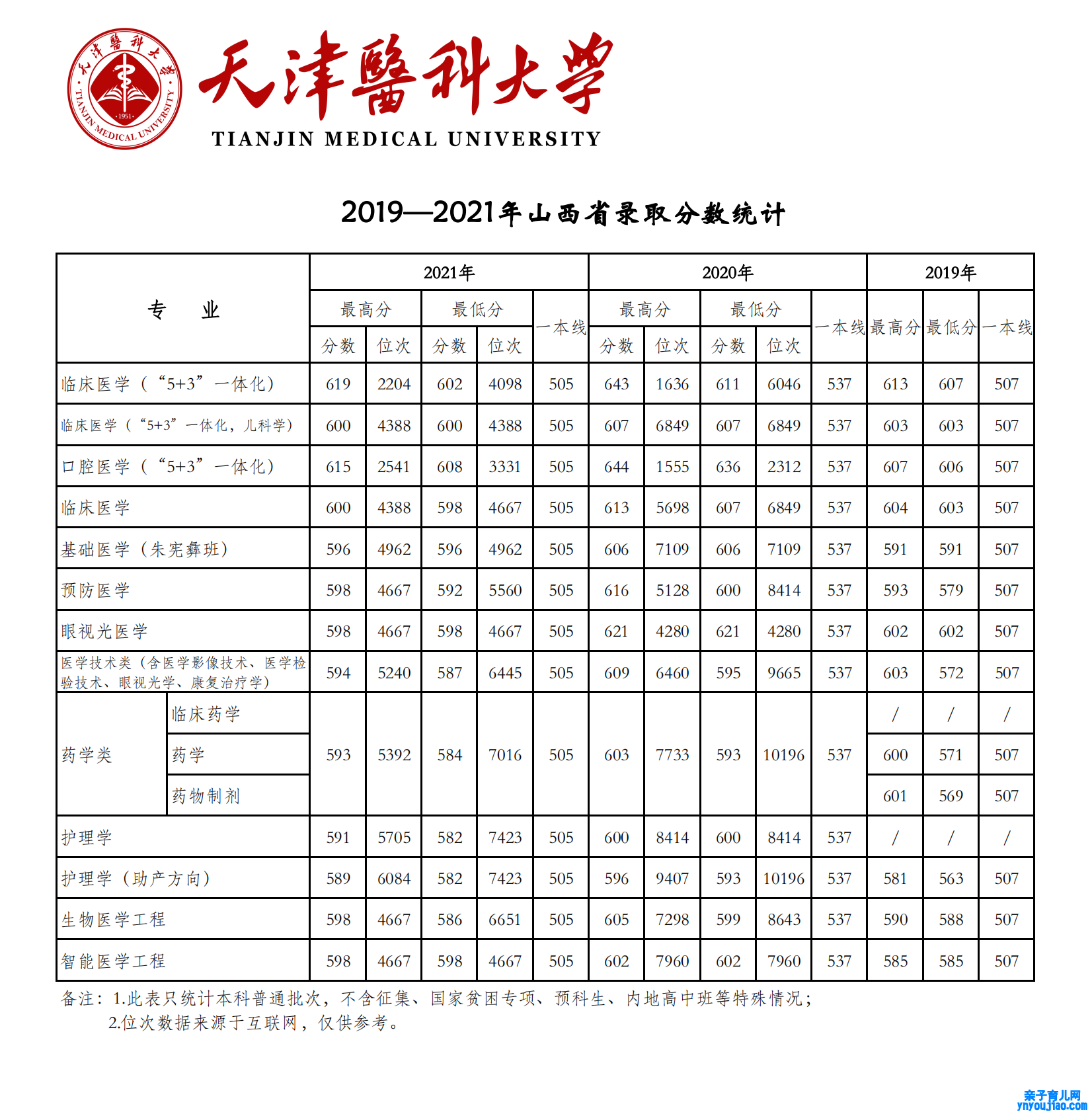 2021天津医科大学登科分数线一览表（含2019-2020积年）