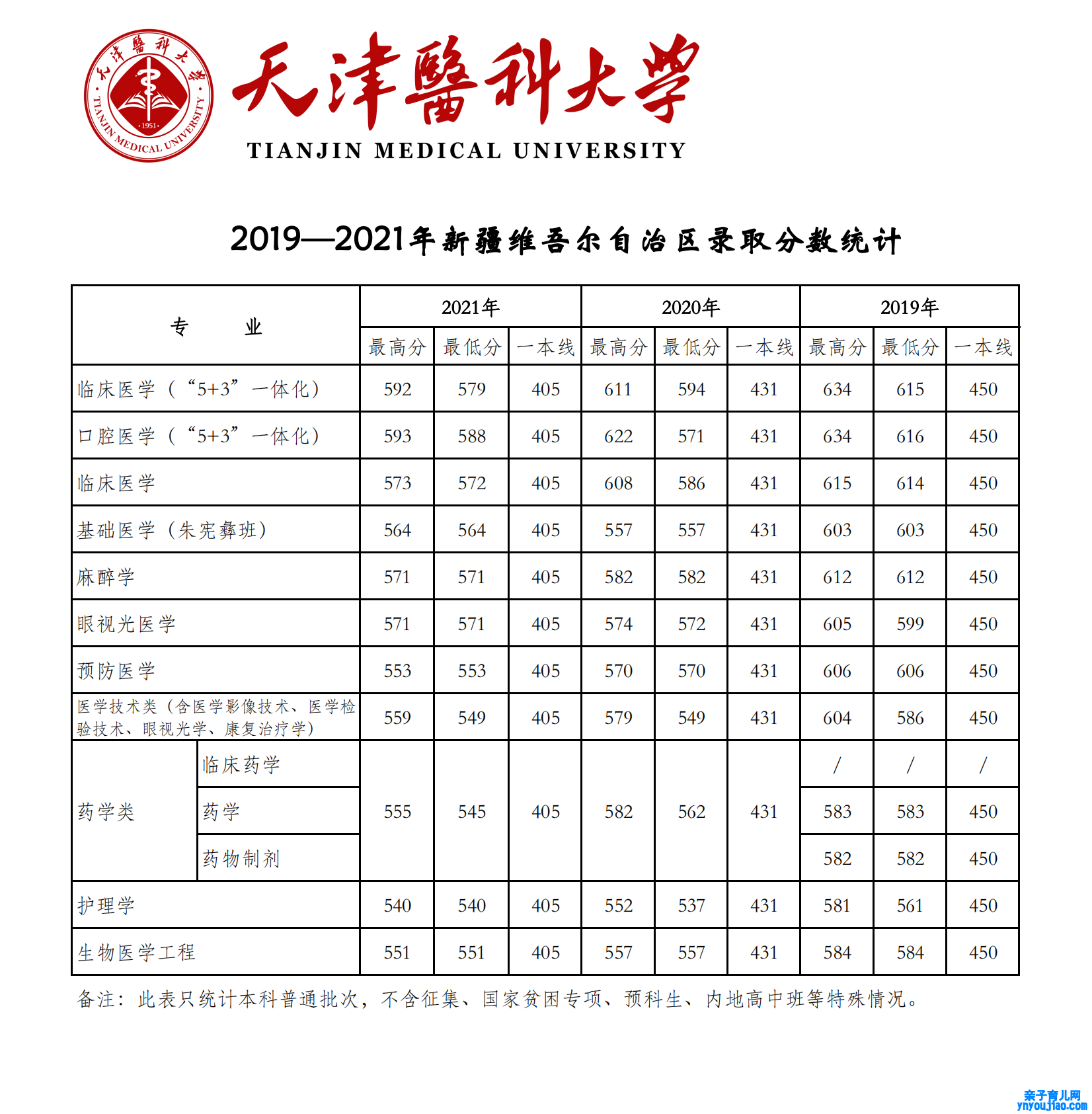 2021天津医科大学登科分数线一览表（含2019-2020积年）