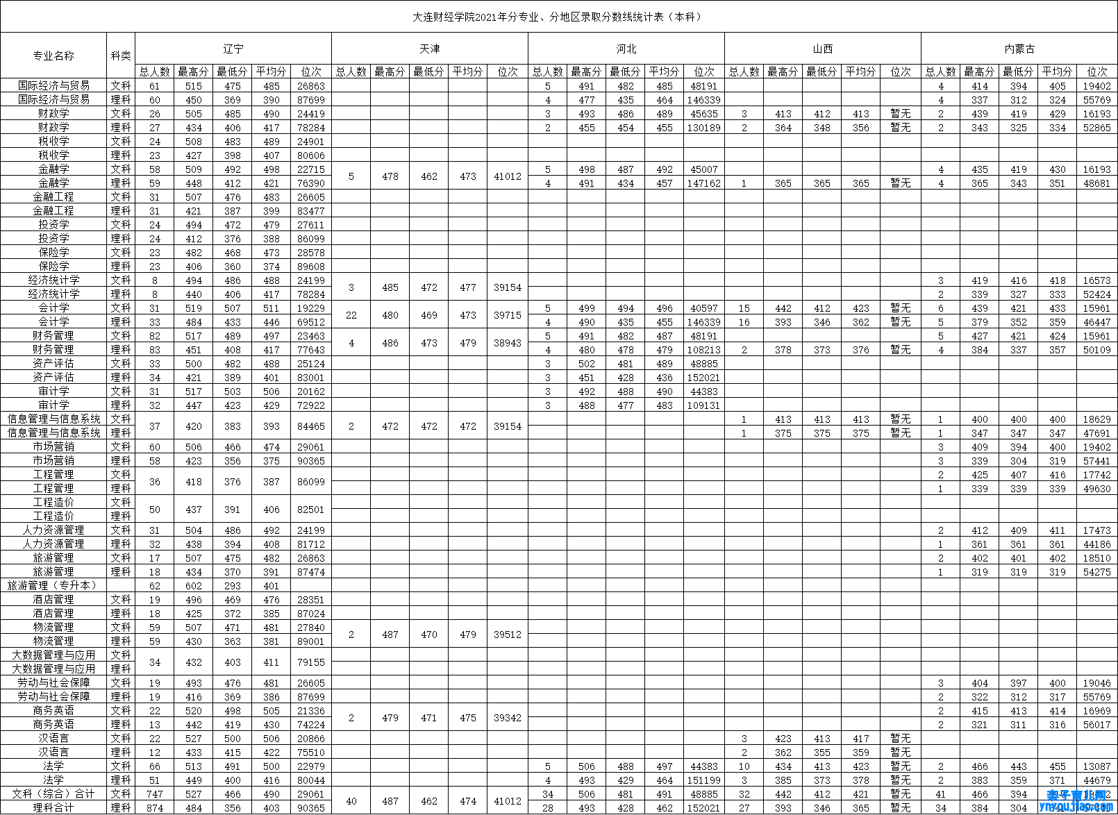 大连财经学院登科分数线2022是几多分（含2021-2022积年）
