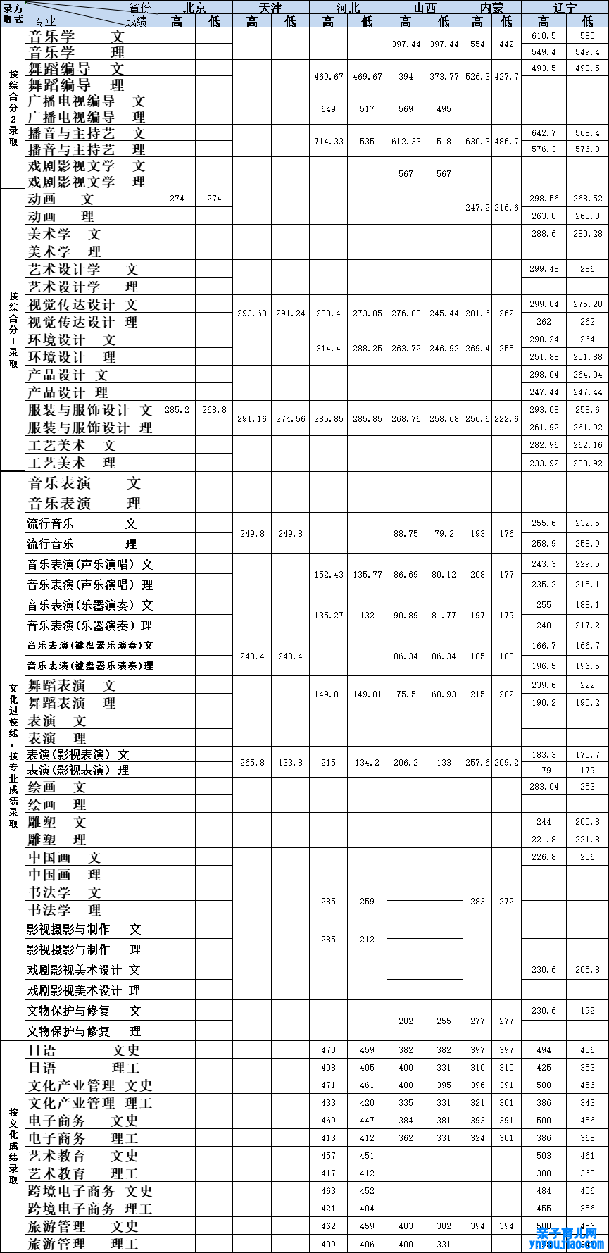 大连艺术学院登科分数线2022是几多分（含2021-2022积年）