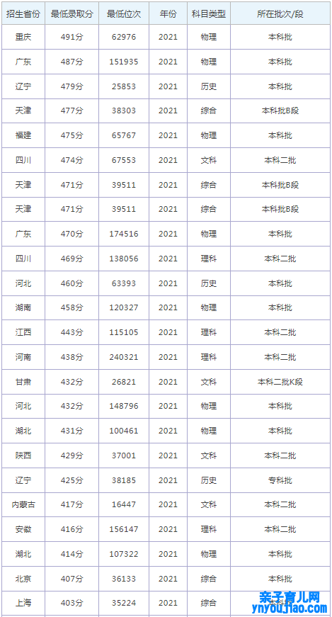 辽宁何氏医学院登科分数线2022是几多分（含2021-2022积年）