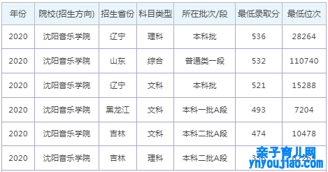 沈阳音乐学院登科分数线2022是几多分（含2020-2022积年）