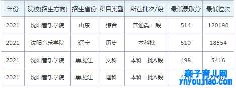 沈阳音乐学院登科分数线2022是几多分（含2020-2022积年）