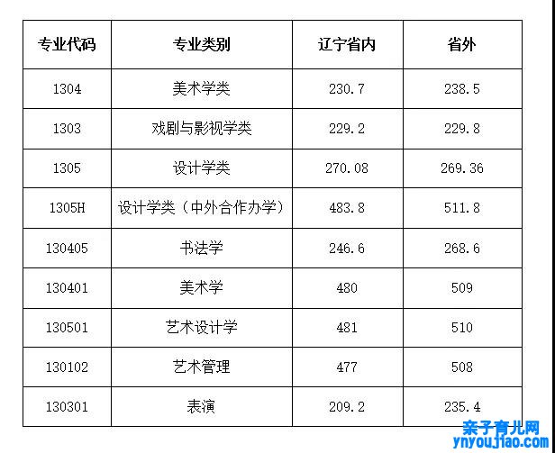 鲁迅美术学院登科分数线2022是几多分（含2021-2022积年）