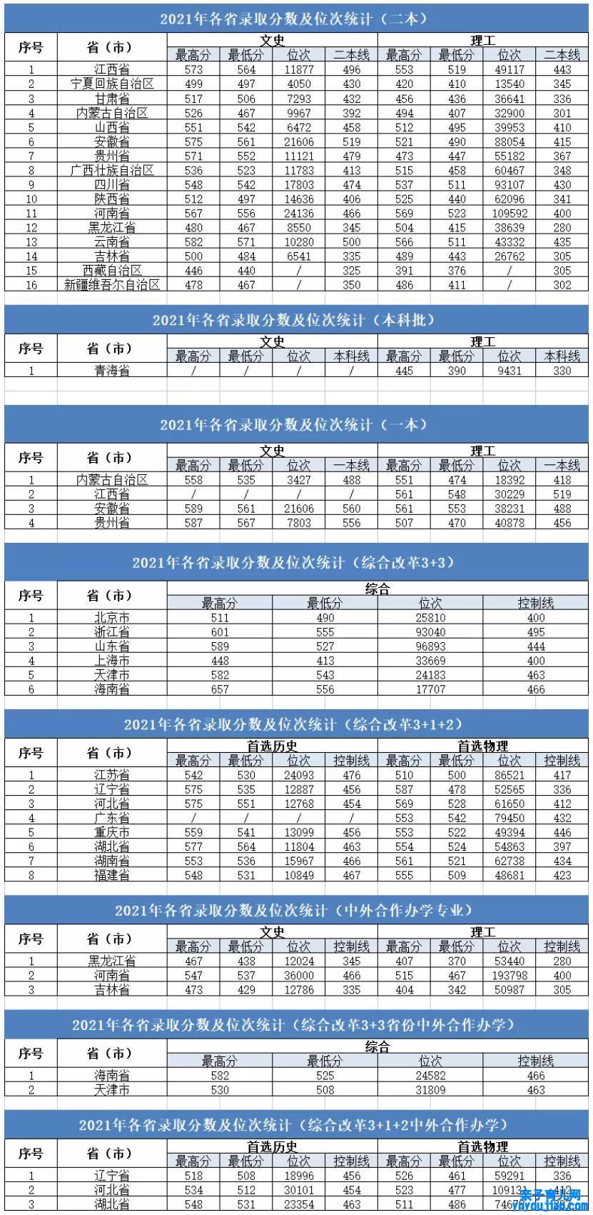 大连大学登科分数线2022是几多分（含2021-2022积年分数线）