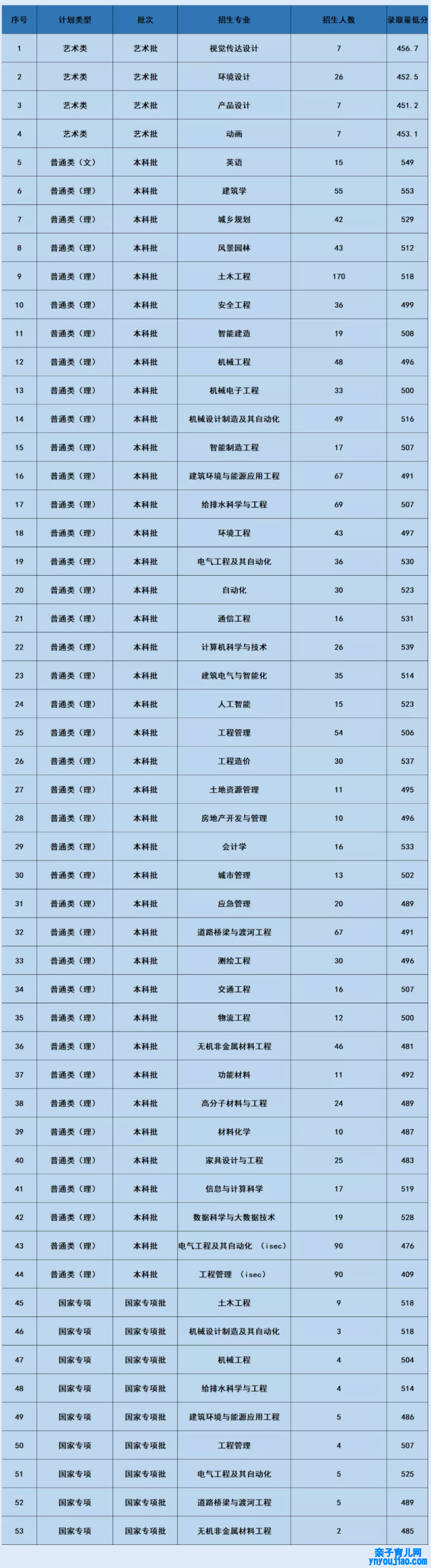 沈阳修建大学登科分数线2022是几多分（含2021-2022积年）