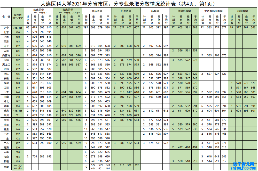 大连医科大学登科分数线2022是几多分（含2021-2022积年）