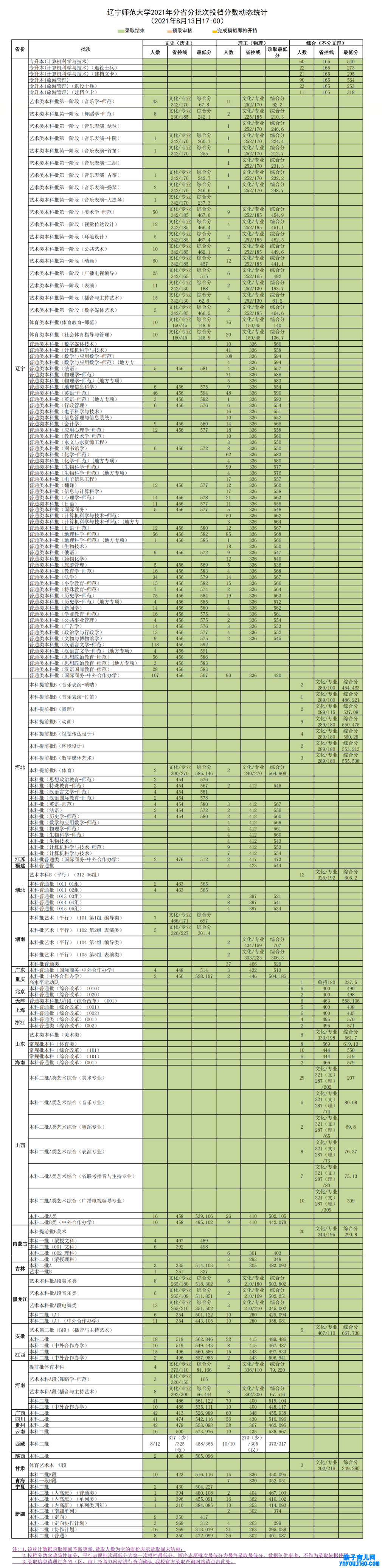 辽宁师范大学登科分数线2022是几多分（含2021-2022积年）
