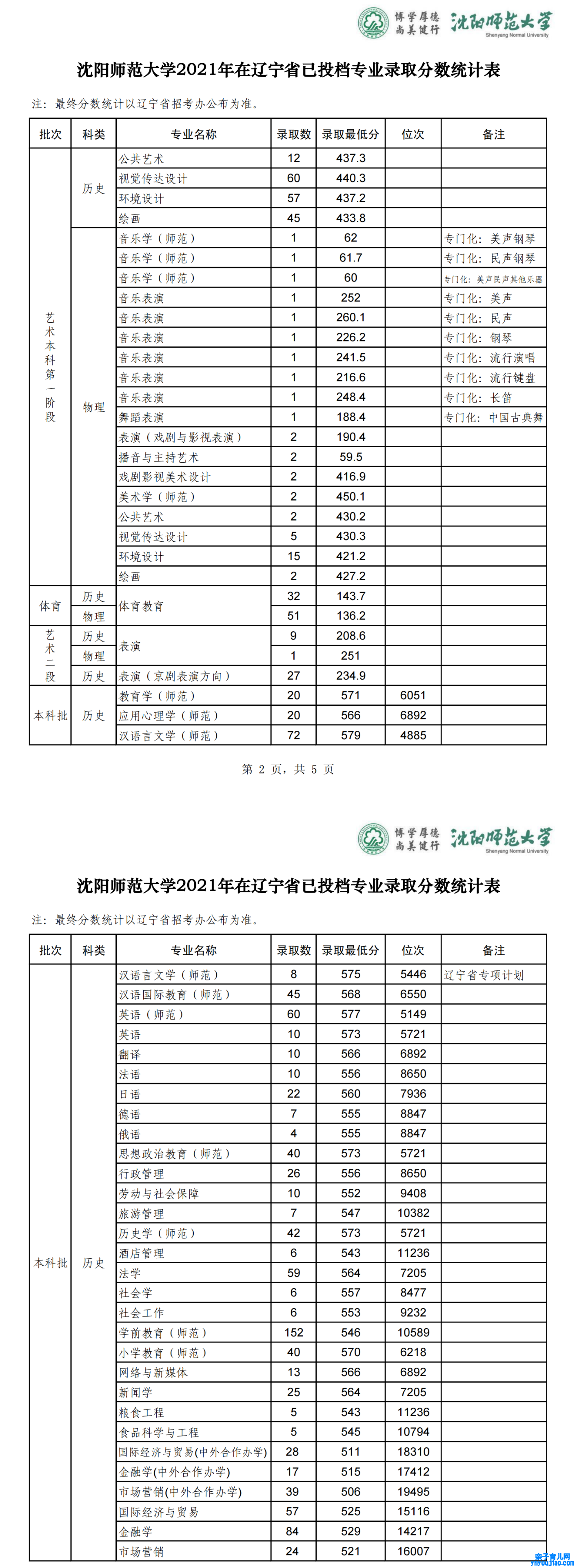 沈阳师范大学登科分数线2022是几多分（含2021-2022积年）