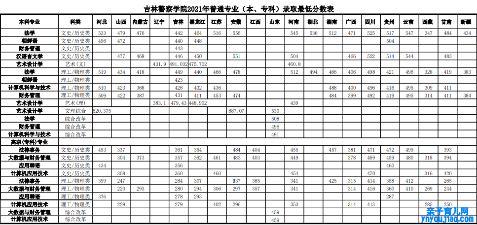 吉林警员学院登科分数线2022是几多分（含2021-2022积年）