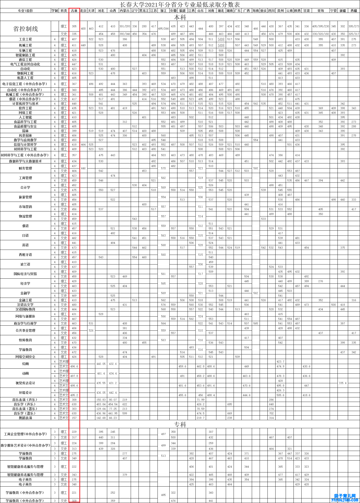 长春大学登科分数线2022是几多分（含2021-2022积年分数线）