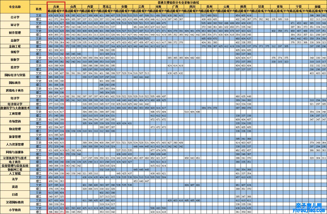 长春财经学院登科分数线2022是几多分（含2021-2022积年）