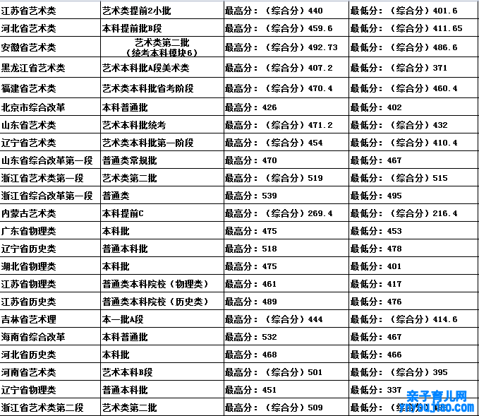 吉林建筑科技学院录取分数线2022是多少分（含2021-2022历年）