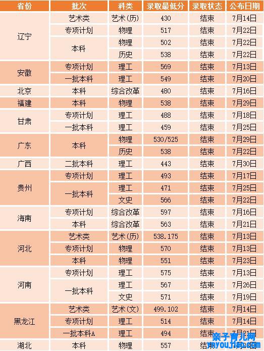 沈阳家产大学登科分数线2022是几多分（含2021-2022积年）