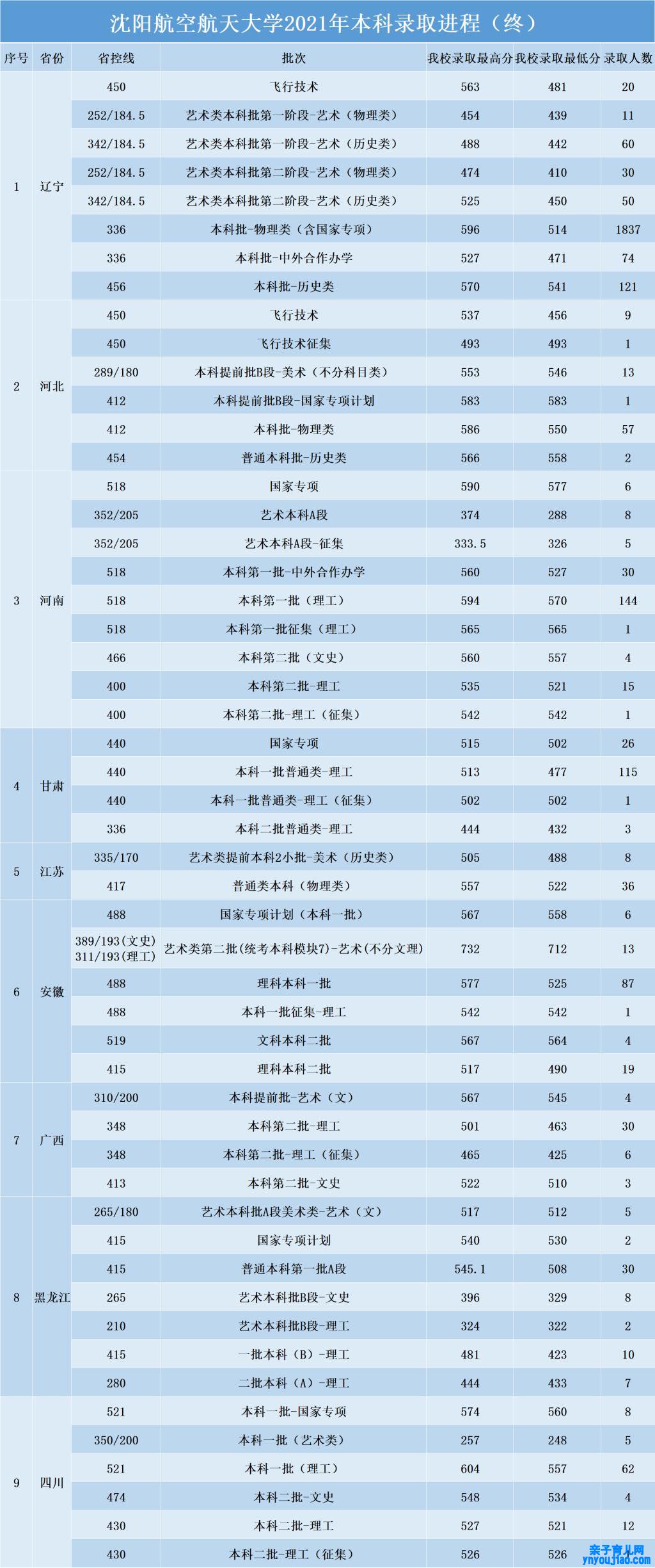 沈阳航空航天大学登科分数线2022是几多分（含2021-2022积年）