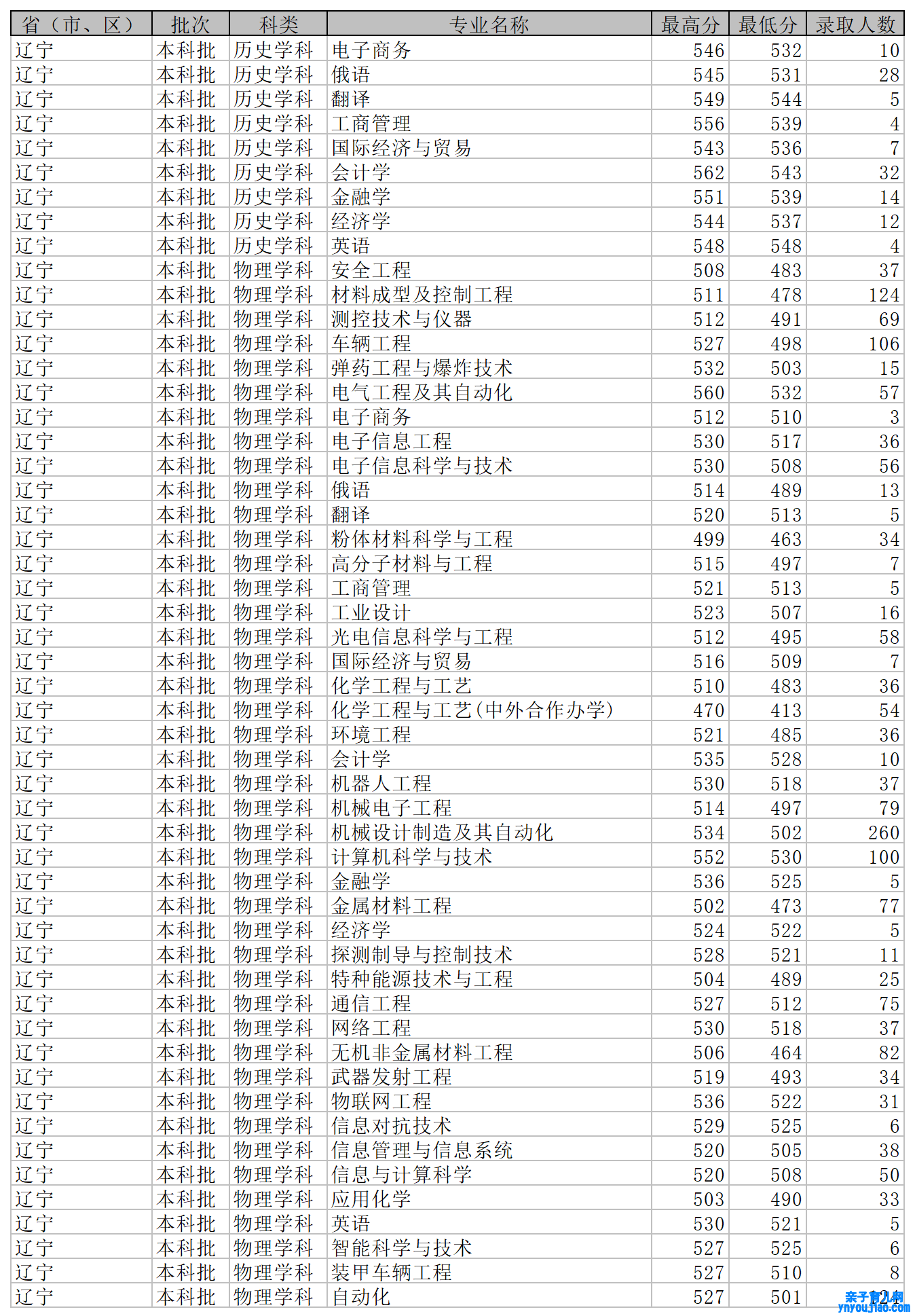 沈阳理工大学登科分数线2022是几多分（含2021-2022积年）