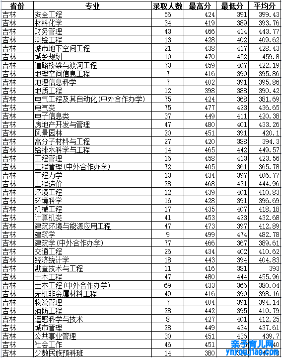 吉林修建大学登科分数线2022是几多分（含2021-2022积年）