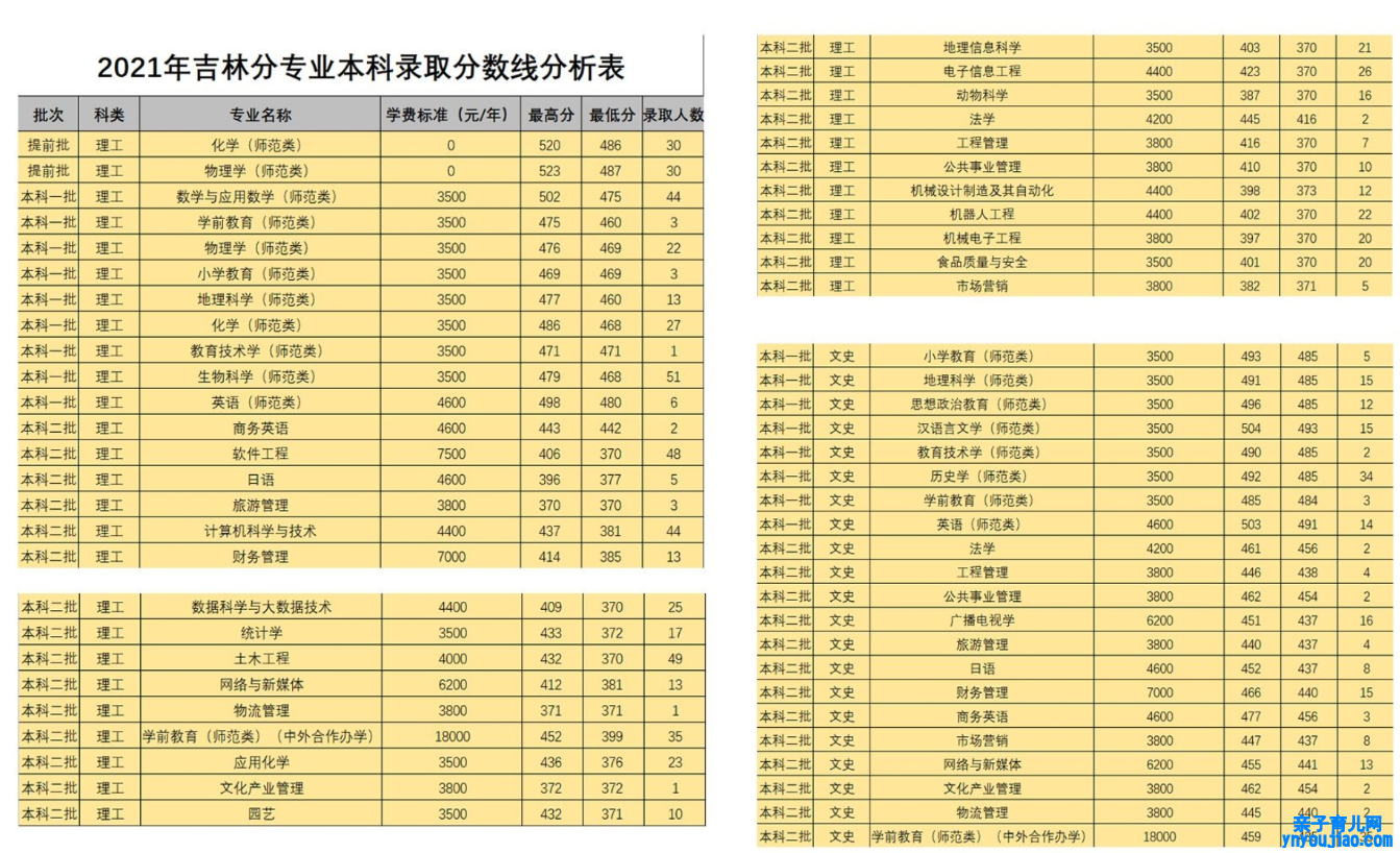 白城师范学院登科分数线2022是几多分（含2021-2022积年）