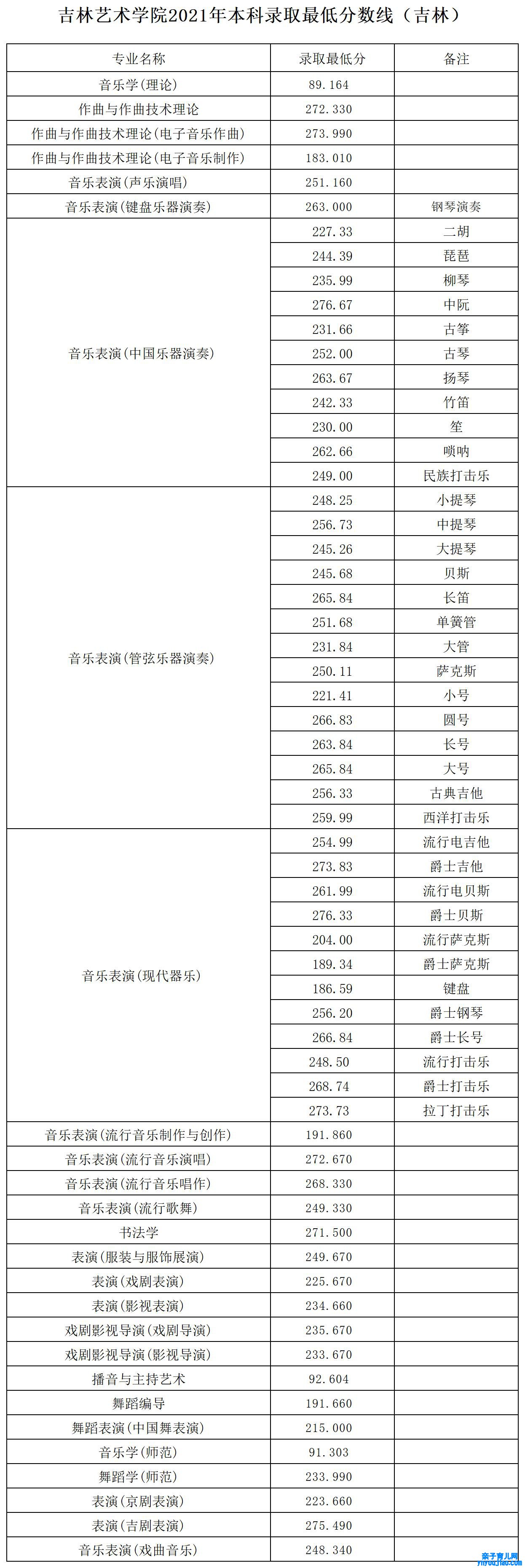 吉林艺术学院登科分数线2022是几多分（含2021-2022积年）