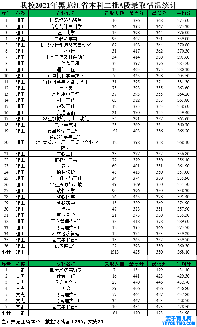黑龙江八一农垦大学登科分数线2022是几多分（含2021-2022积年）