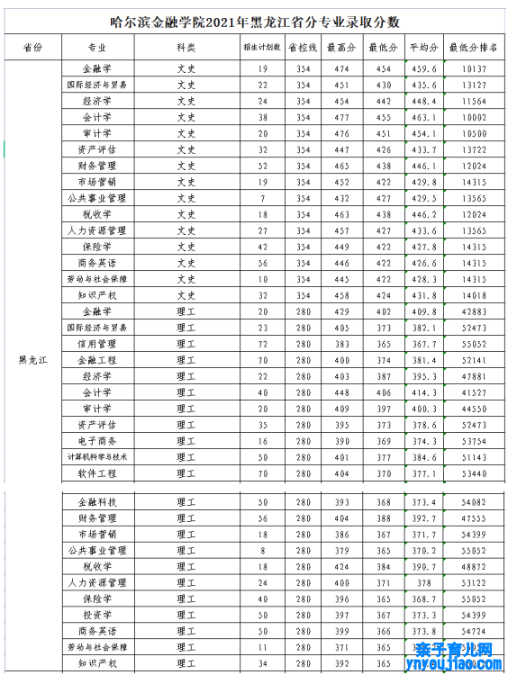 哈尔滨金融学院登科分数线2022是几多分（含2021-2022积年）
