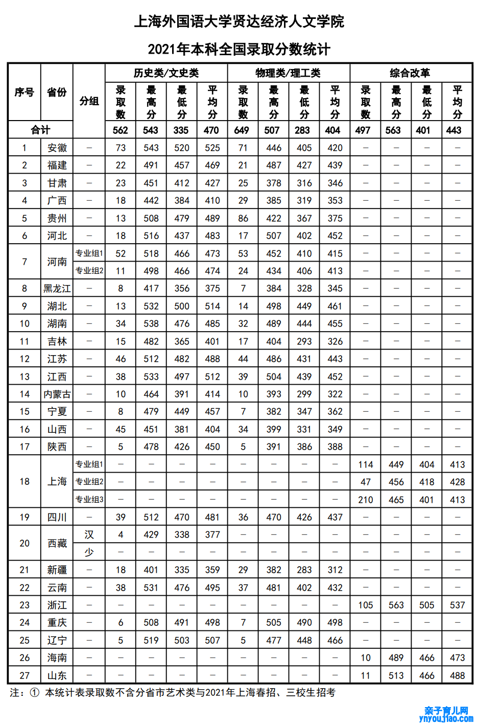 上外洋国语大学贤达经济人文学院登科分数线2022是几多分（含2021-2022积年）