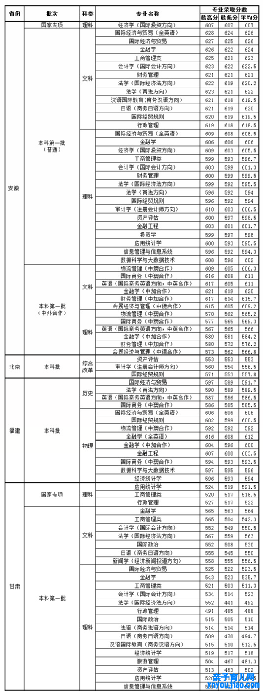 上海对外经贸大学登科分数线2022是几多分（含2021-2022积年）