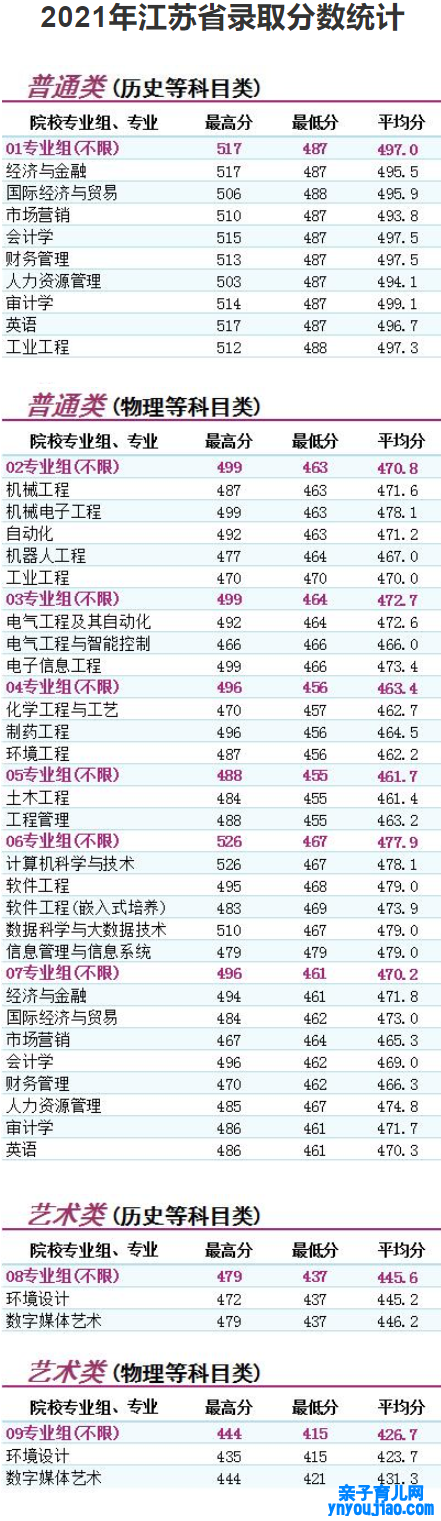 南京理工大学泰州科技学院登科分数线2022是几多分（含2021-2022积年）