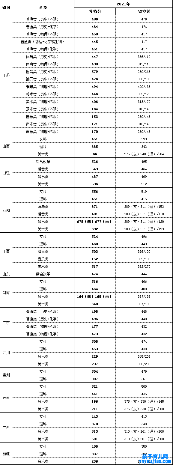 南京师范大学中北学院登科分数线2022是几多分（含2021-2022积年）