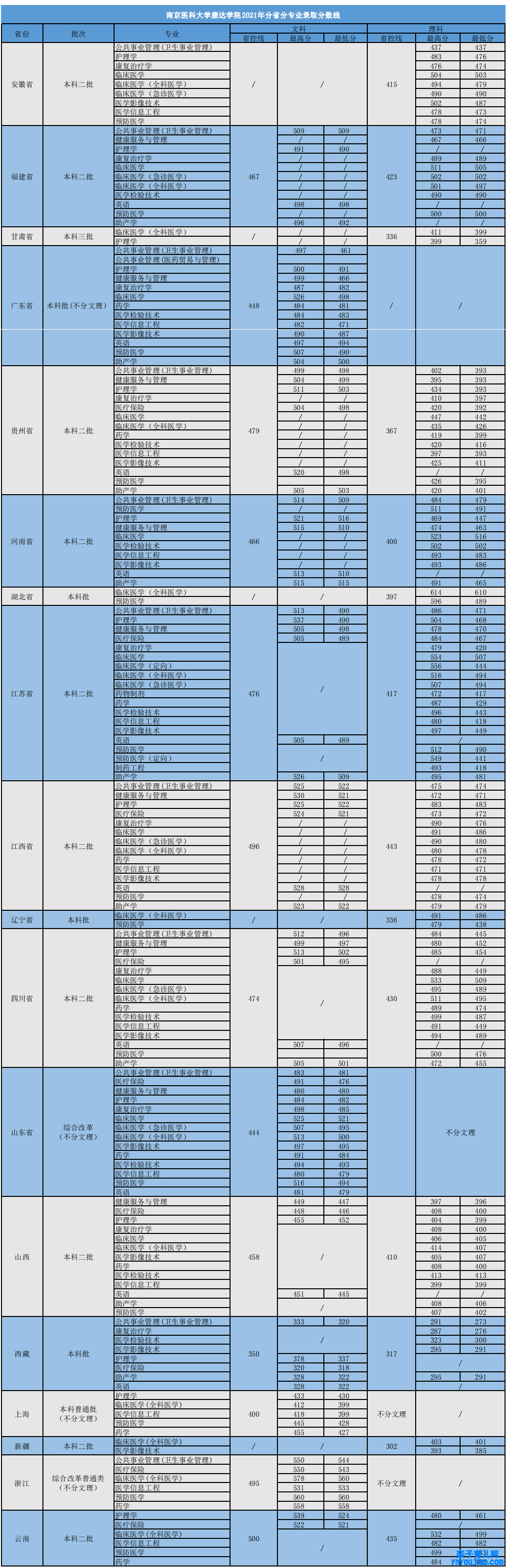 南京医科大学康达学院登科分数线2022是几多分（含2021-2022积年）