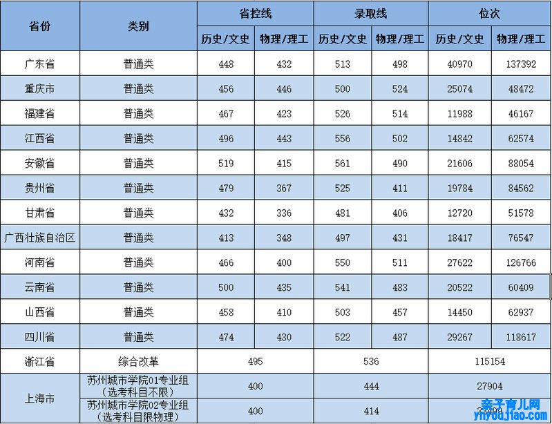 苏州都市学院登科分数线2022是几多分（含2021-2022积年）
