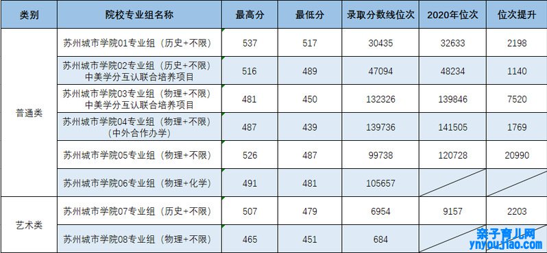 苏州都市学院登科分数线2022是几多分（含2021-2022积年）