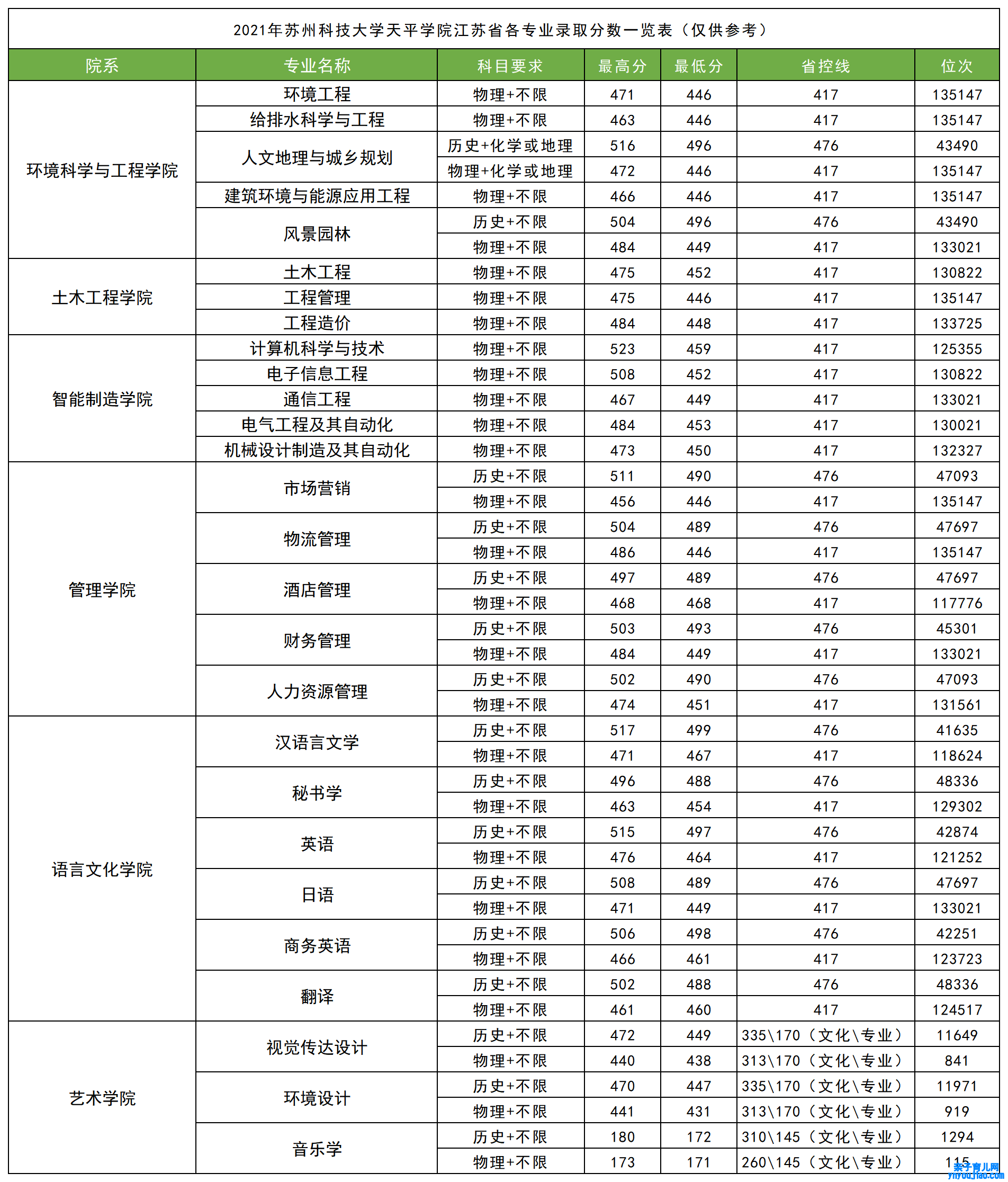 苏州科技大学天平学院登科分数线2022是几多分（含2021-2022积年）