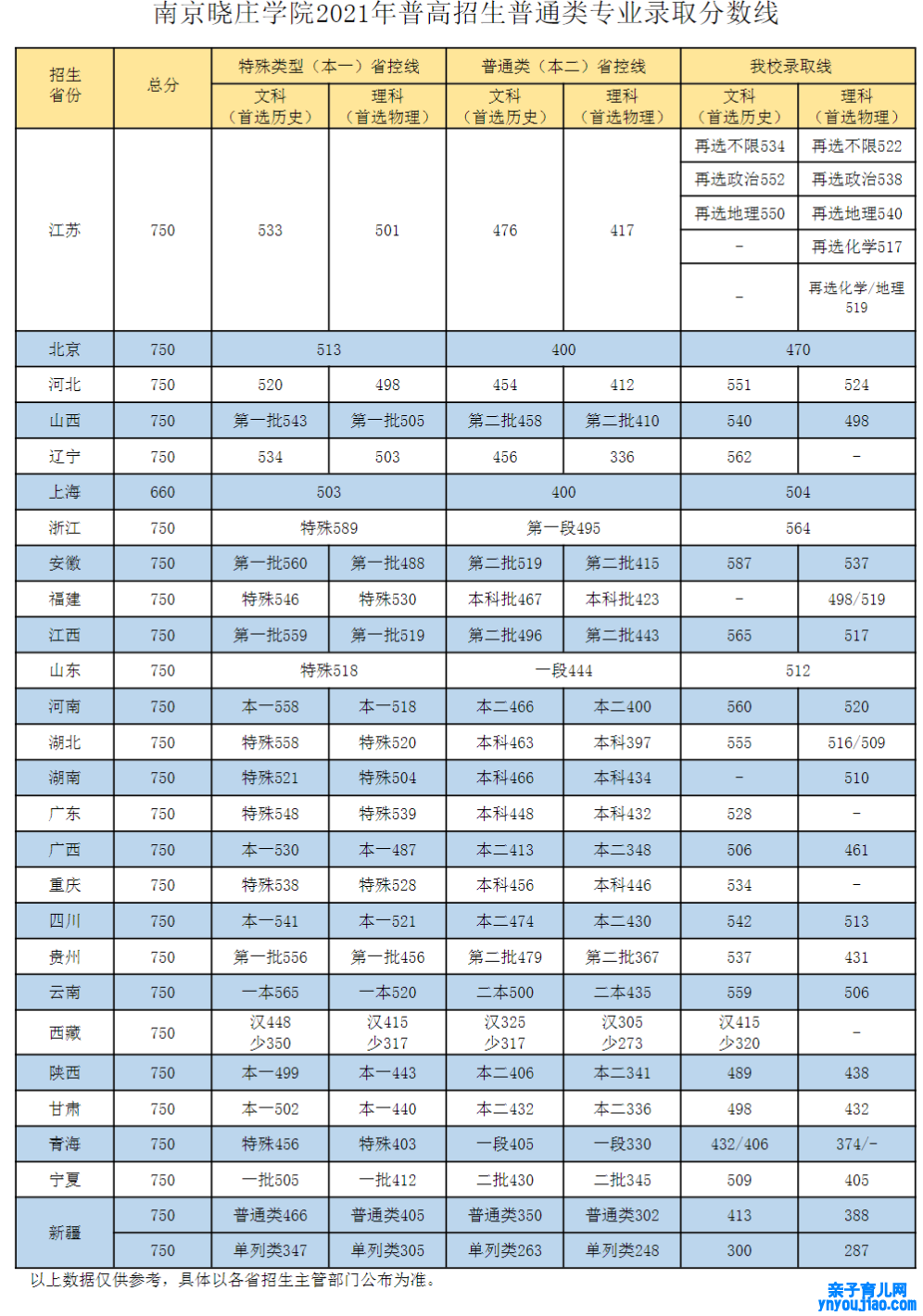 南京晓庄学院登科分数线2022是几多分（含2021-2022积年）