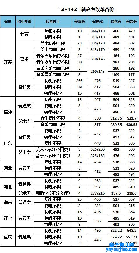 南京非凡教诲师范学院登科分数线2022是几多分（含2021-2022积年）