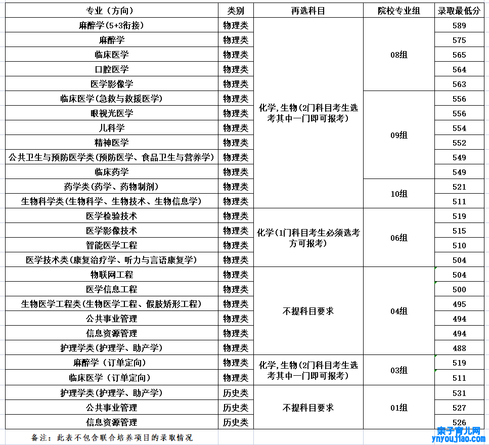徐州医科大学登科分数线2022是几多分（含2021-2022积年）