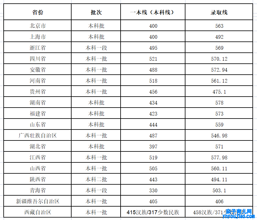 徐州医科大学登科分数线2022是几多分（含2021-2022积年）