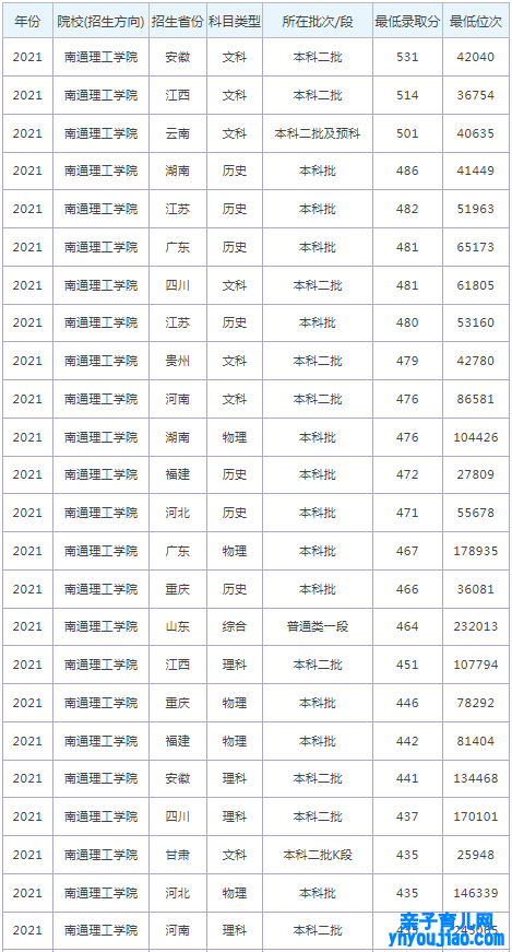 南通理工学院登科分数线2022是几多分（含2021-2022积年）