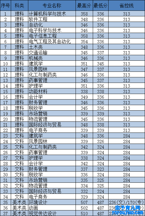 东南大学成贤学院登科分数线2022是几多分（含2020-2022积年）