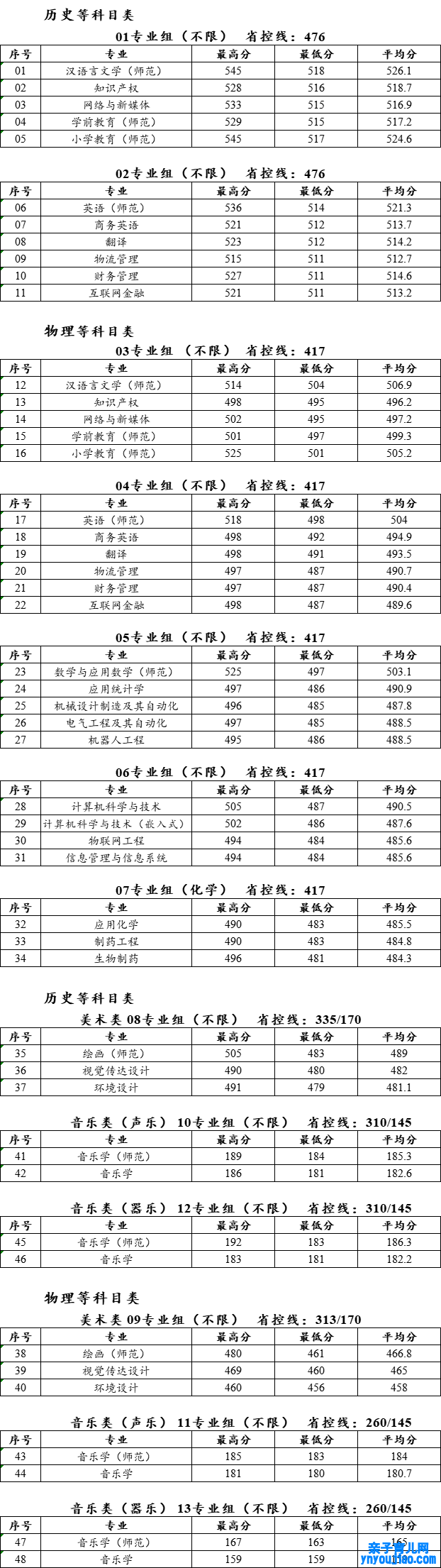 泰州学院登科分数线2022是几多分（含2021-2022积年分数线）