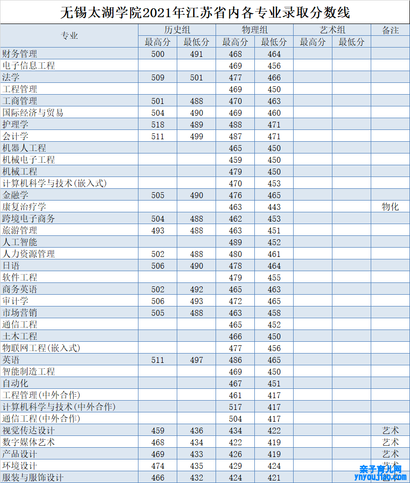 无锡太湖学院登科分数线2022是几多分（含2021-2022积年）