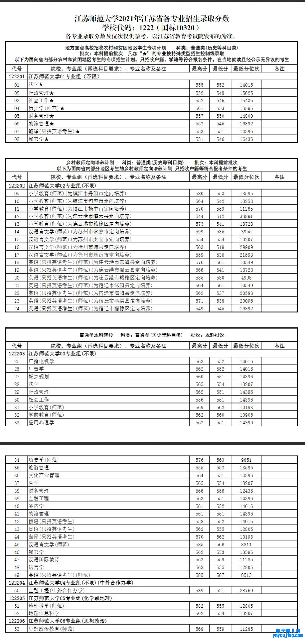 江苏师范大学登科分数线2022是几多分（含2021-2022积年）